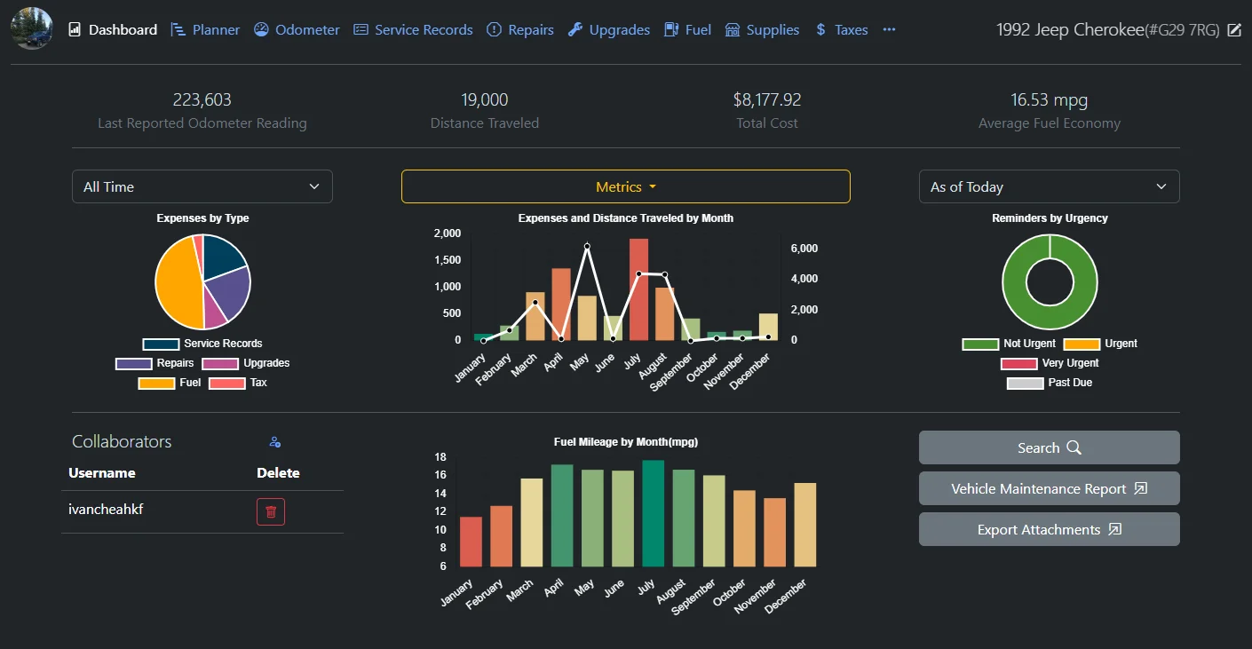 Image of the Dashboard tab in LubeLogger showing various metrics such as Expenses by Type, Expense and Distance Traveled by Month, Reminders, and Fuel Mileage by Month.